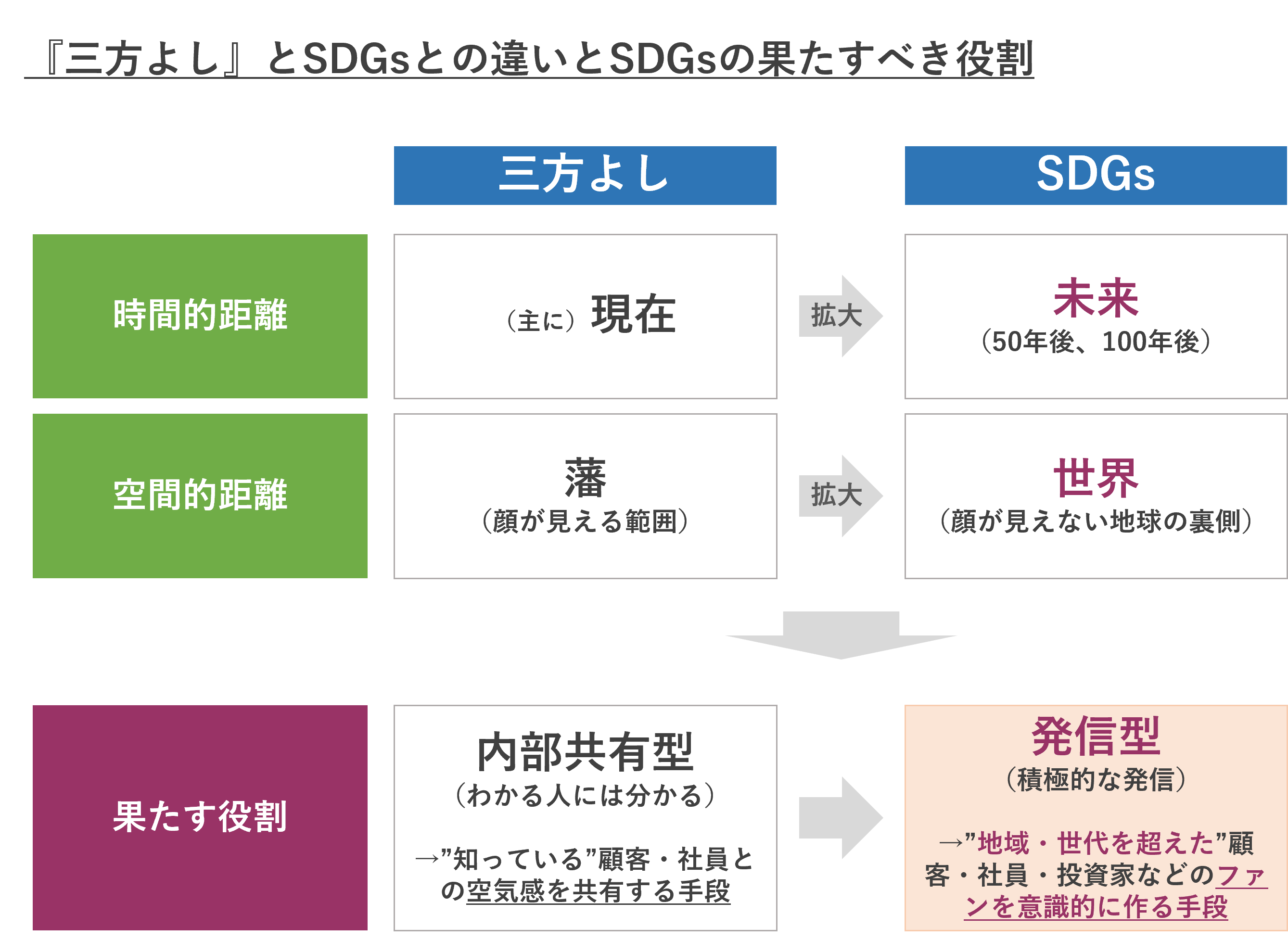 SDGsは『三方よし』を進化させた発信型『六方よし』 | 文化資本創研