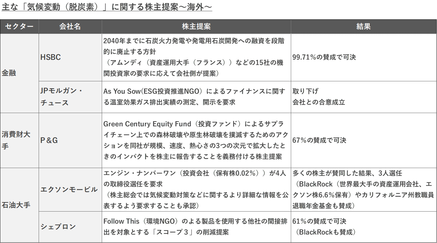 揺れる株主総会 待ったなしの脱炭素対応 | 文化資本創研